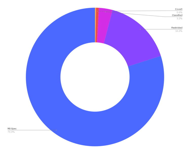 Odds of items dropping