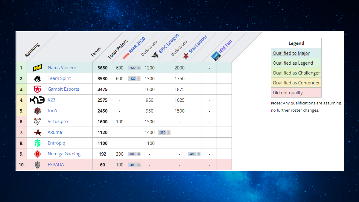 b1t is ninth in HLTV.org's 2021 rankings