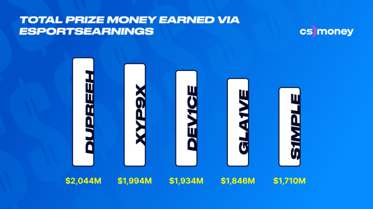 top 5 players in csgo by prize money earned