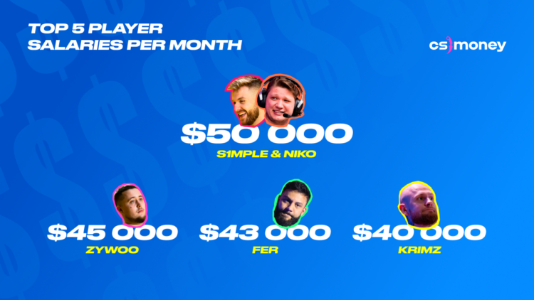 top five players by monthly salaries in csgo