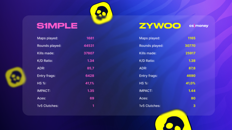 In-Game Stats: s1mple vs zywOo