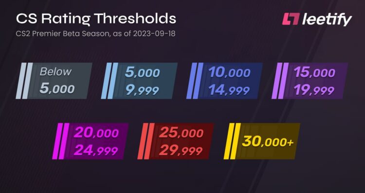 How many CS Rating Elo points needed to get to world and regional