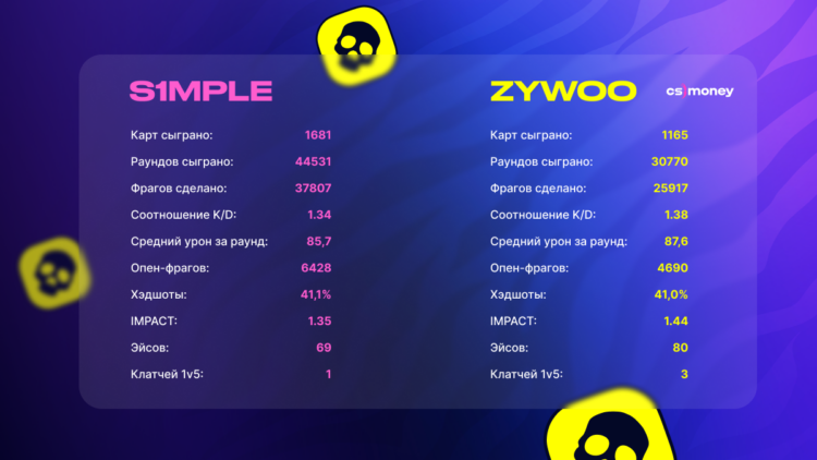 Игровые показатели: s1mple vs zywOo